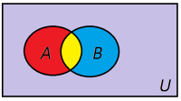 To sirkler markert henholdsvis med A og B ligger inn i et grått rektangel U. Fargen til A er rød, fargen til B er blå, mens felles arealet til A og B er gult.  